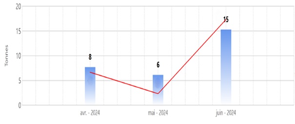 Figure 3 : Bilan carbone CO2 de la filiale Dencott