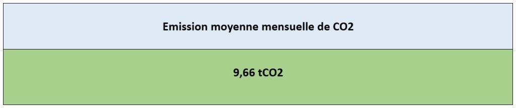Figure 4 : Emission moyenne mensuelle de CO2 de la filiale Dencott (Avril à Juin 2024)