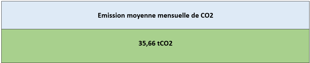 Figure 2 : Emission moyenne mensuelle de CO2 de la filiale Ocellus (Avril à Juin 2024)